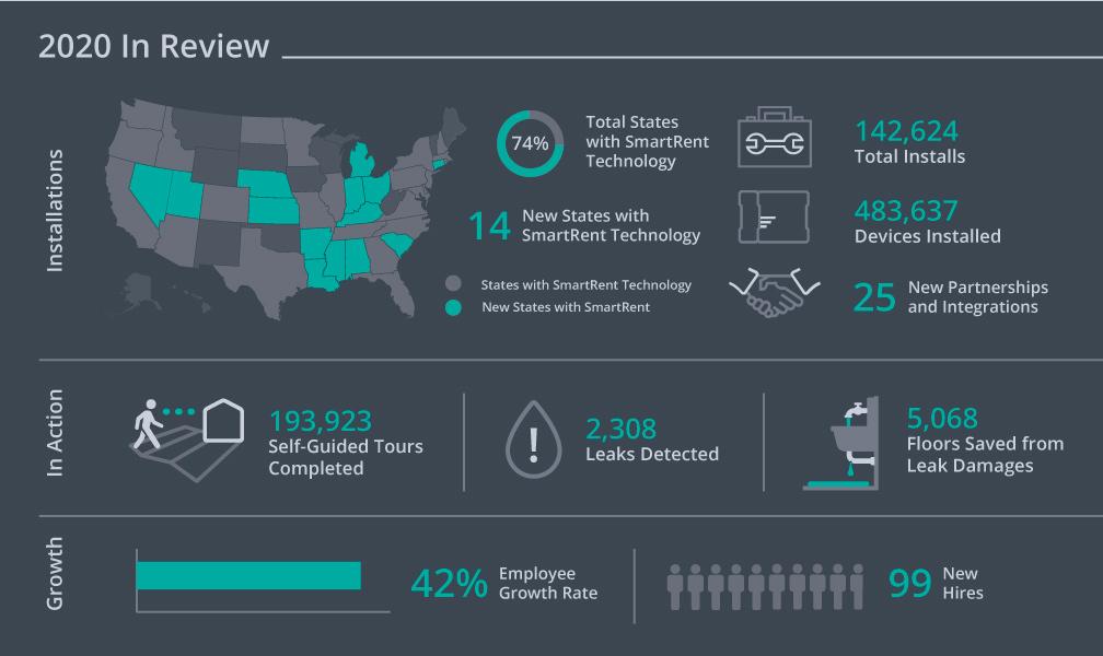 infographic of SmartRent 2020 accomplishments
