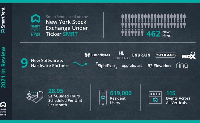 SmartRent (NYSE: SMRT) statistics 2021, smart home automation statistics