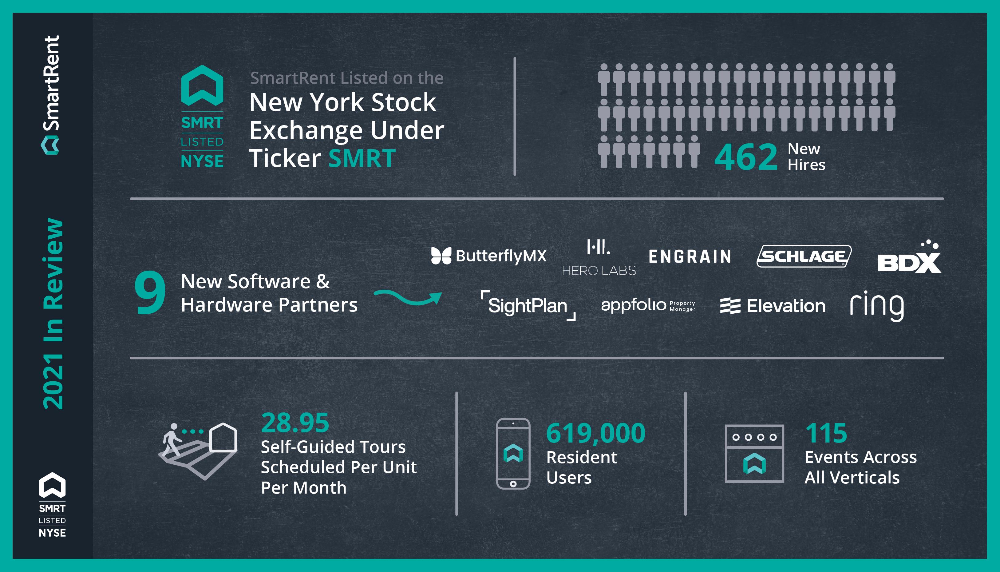 SmartRent (NYSE: SMRT) statistics 2021, smart home automation statistics
