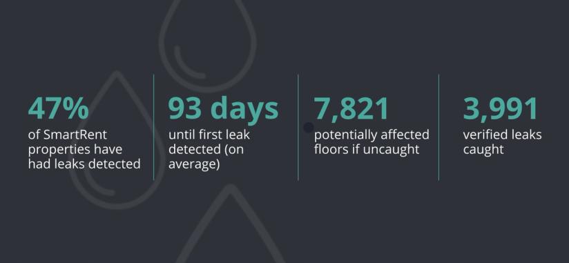 SmartRent's leak sensors have detected nearly 4,000 leaks to date - saving our clients thousands of dollars in damages and insurance claims.