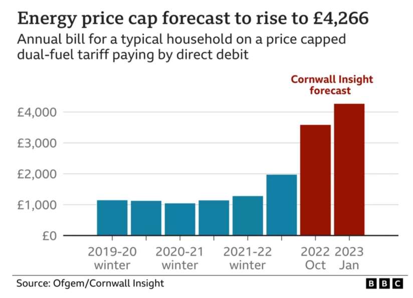 Graph from BBC shows rising energy price cap rates. In Jan 2023, the cap is expected to reach over 4,000 Pounds.