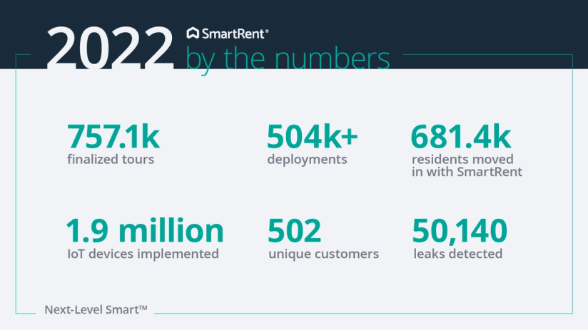 SmartRent's 2022 By the Numbers infographic